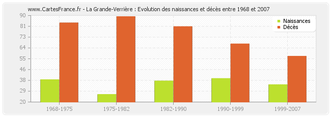 La Grande-Verrière : Evolution des naissances et décès entre 1968 et 2007